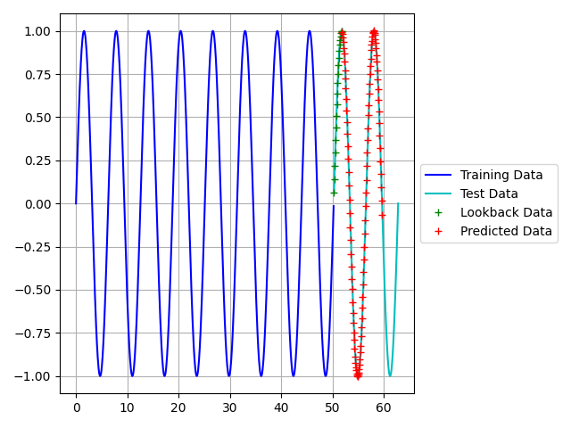 Time Series Forecasting using LSTM