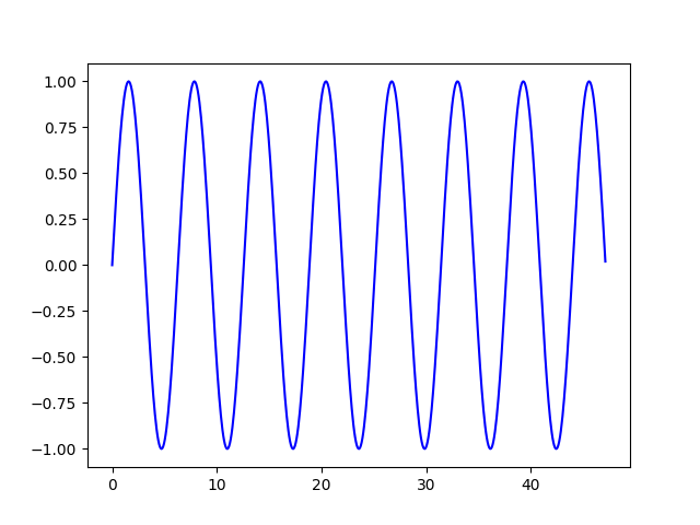 Sine wave used for Time Series Forecasting