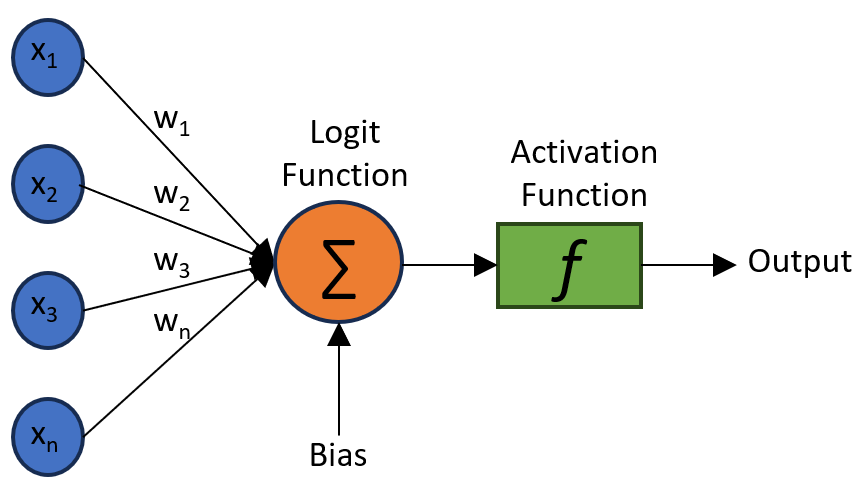 Flow diagram of a neuron, the building block of neural networks.