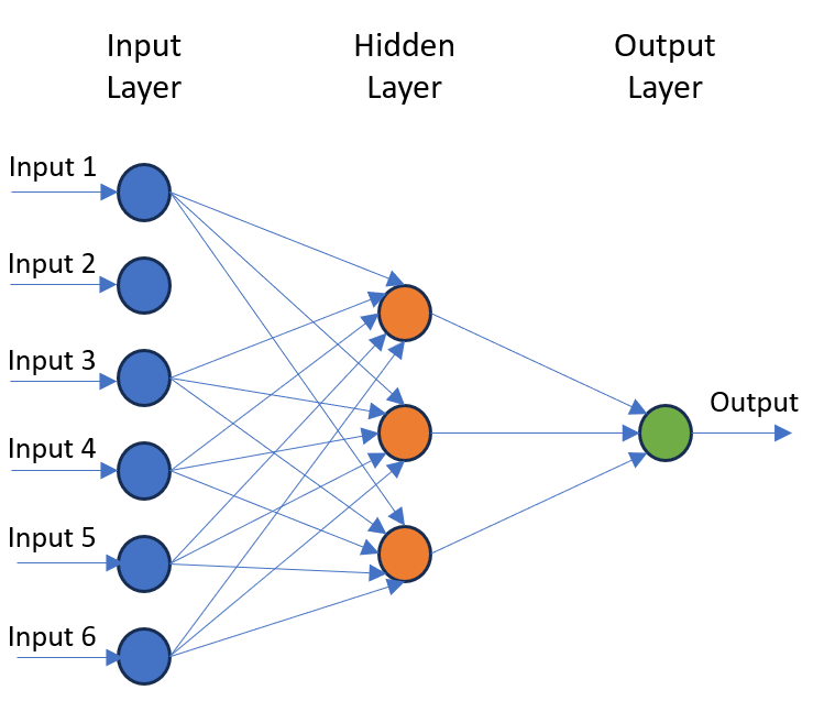 Neural Network flow diagram.